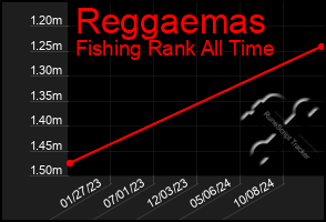 Total Graph of Reggaemas