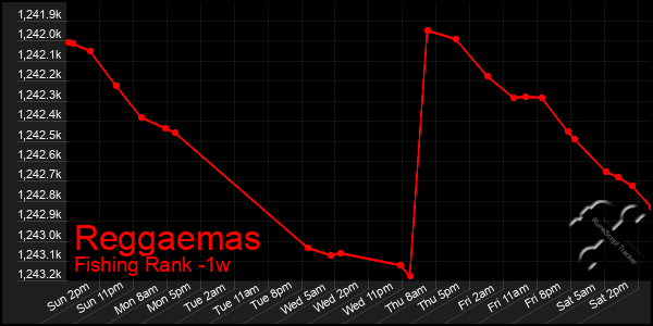 Last 7 Days Graph of Reggaemas