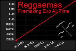 Total Graph of Reggaemas