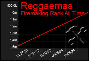 Total Graph of Reggaemas