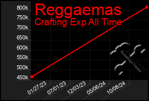 Total Graph of Reggaemas