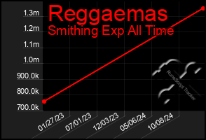 Total Graph of Reggaemas