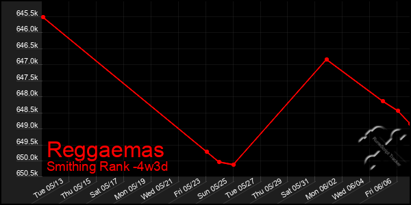 Last 31 Days Graph of Reggaemas