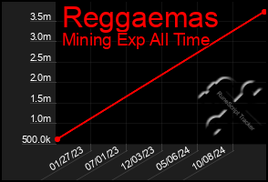 Total Graph of Reggaemas