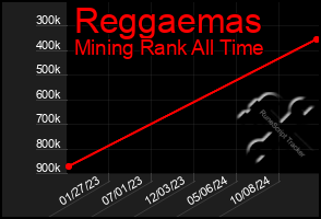 Total Graph of Reggaemas