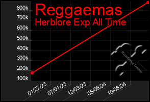 Total Graph of Reggaemas