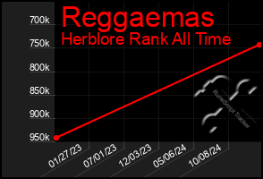 Total Graph of Reggaemas