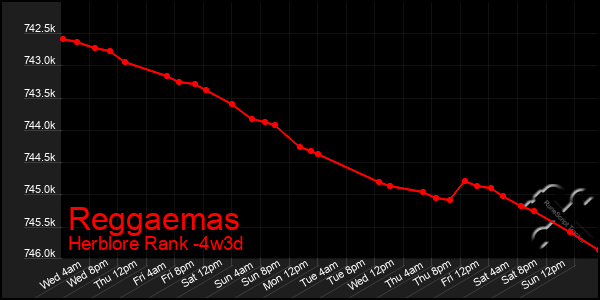 Last 31 Days Graph of Reggaemas