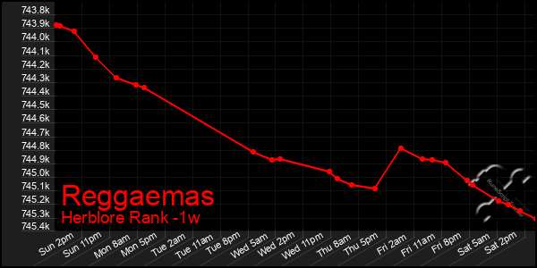 Last 7 Days Graph of Reggaemas