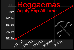 Total Graph of Reggaemas