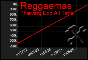 Total Graph of Reggaemas