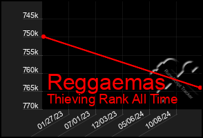 Total Graph of Reggaemas