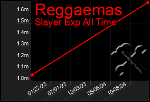 Total Graph of Reggaemas