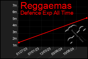 Total Graph of Reggaemas