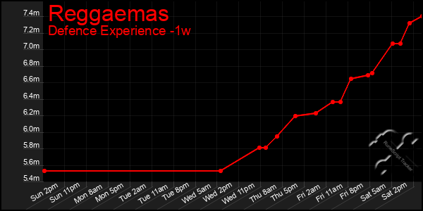 Last 7 Days Graph of Reggaemas