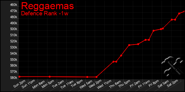 Last 7 Days Graph of Reggaemas