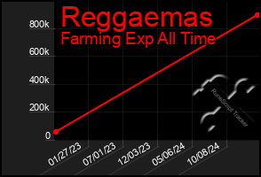 Total Graph of Reggaemas