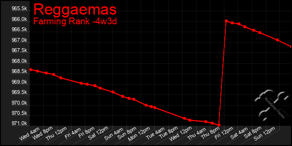 Last 31 Days Graph of Reggaemas