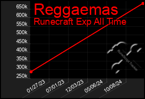 Total Graph of Reggaemas