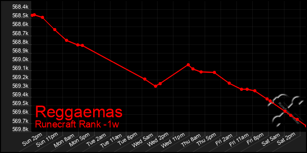 Last 7 Days Graph of Reggaemas