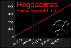 Total Graph of Reggaemas