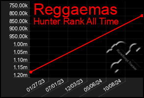 Total Graph of Reggaemas