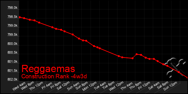 Last 31 Days Graph of Reggaemas