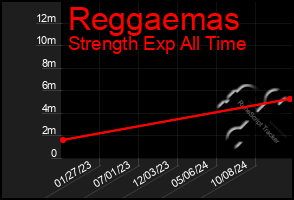 Total Graph of Reggaemas