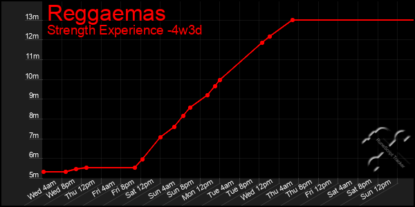 Last 31 Days Graph of Reggaemas