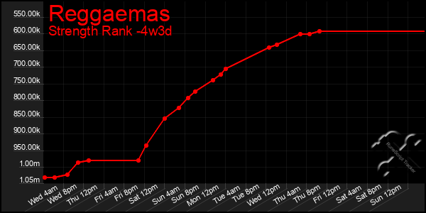 Last 31 Days Graph of Reggaemas