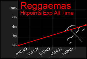 Total Graph of Reggaemas