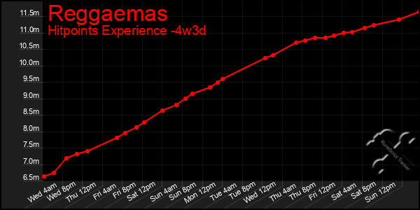 Last 31 Days Graph of Reggaemas