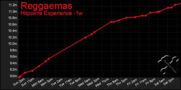 Last 7 Days Graph of Reggaemas