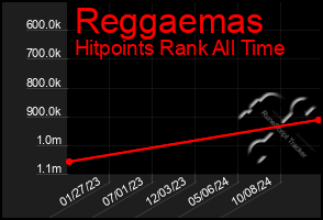 Total Graph of Reggaemas