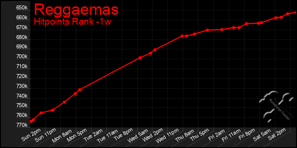 Last 7 Days Graph of Reggaemas