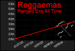 Total Graph of Reggaemas