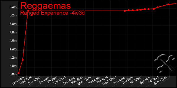 Last 31 Days Graph of Reggaemas