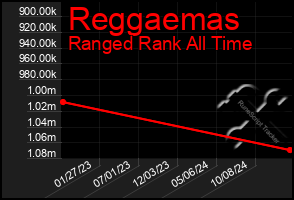 Total Graph of Reggaemas