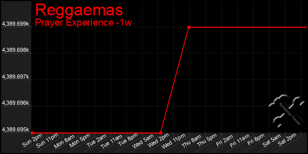 Last 7 Days Graph of Reggaemas