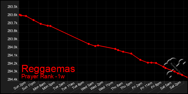 Last 7 Days Graph of Reggaemas