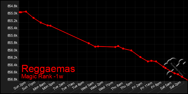 Last 7 Days Graph of Reggaemas