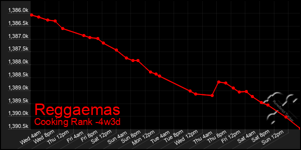 Last 31 Days Graph of Reggaemas