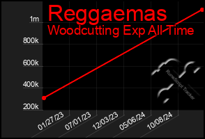 Total Graph of Reggaemas