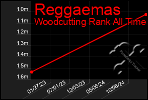 Total Graph of Reggaemas