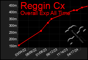 Total Graph of Reggin Cx