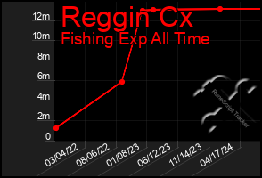 Total Graph of Reggin Cx