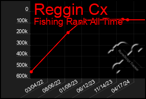 Total Graph of Reggin Cx