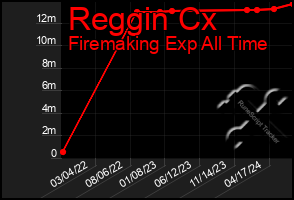 Total Graph of Reggin Cx