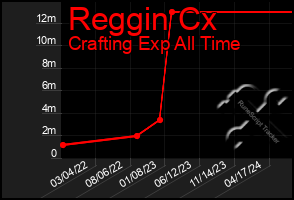 Total Graph of Reggin Cx