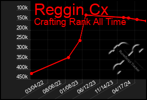 Total Graph of Reggin Cx